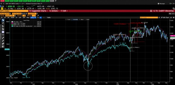 S&P 500 Overlay