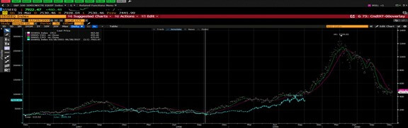 S&P Index Overlay