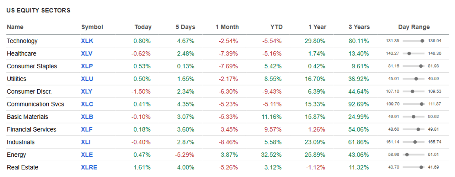 US Equity Sectors
