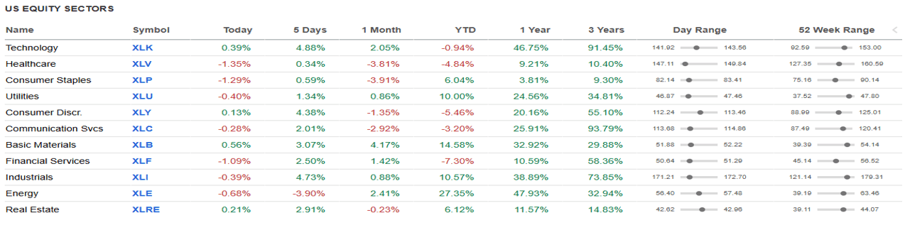 US Equity Sectors.