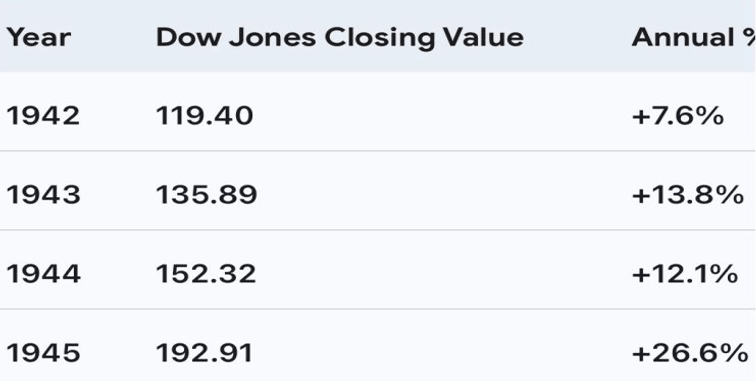 Dow Jones Closing Value table.