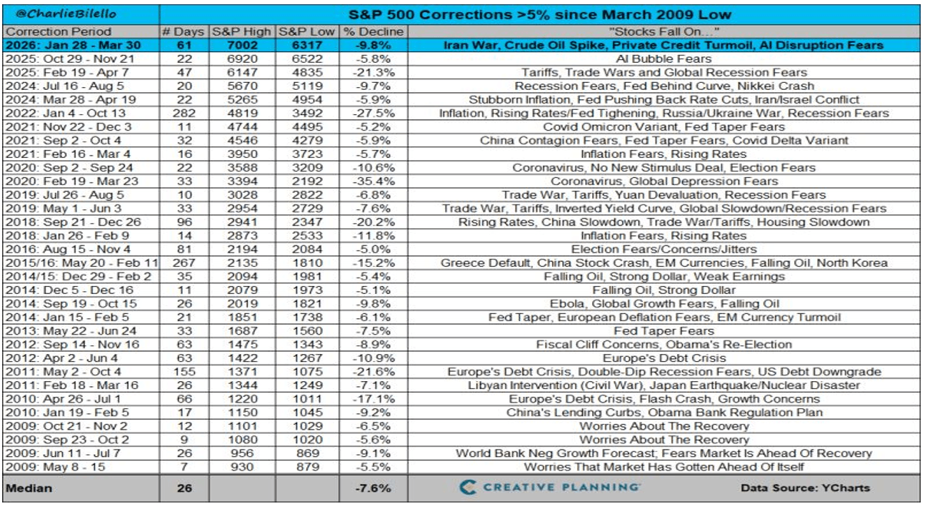 S&P 500 Corrections >5% since March 2009 Low.