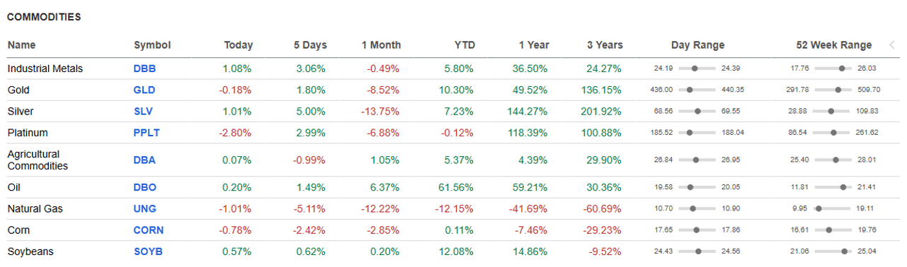 Commodities.