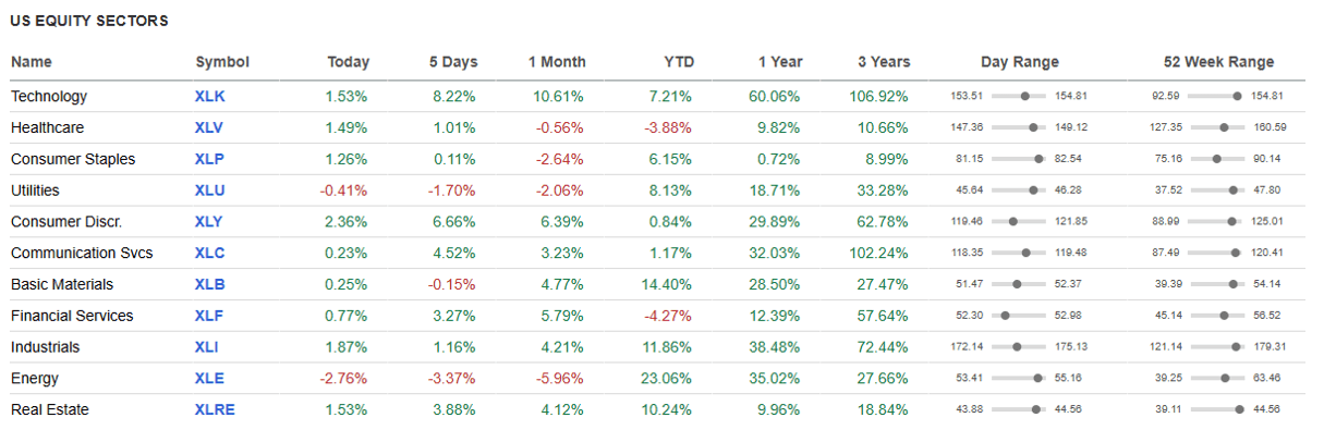 US Equity Sectors.