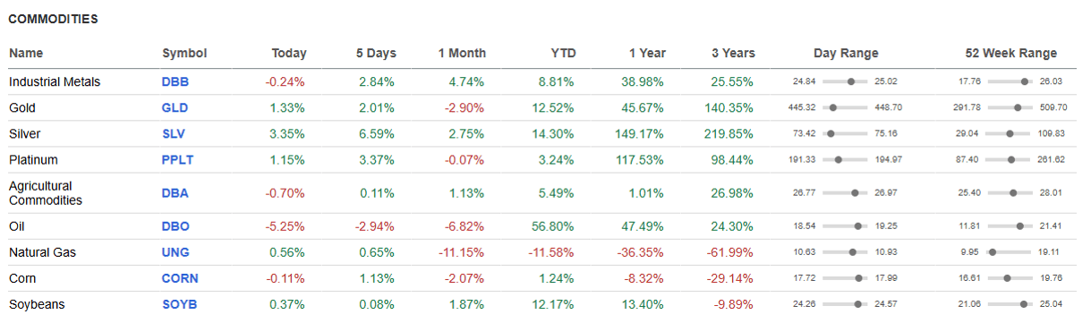 Commodities.
