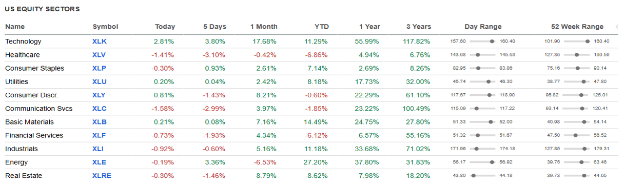 US Equity Sectors table.