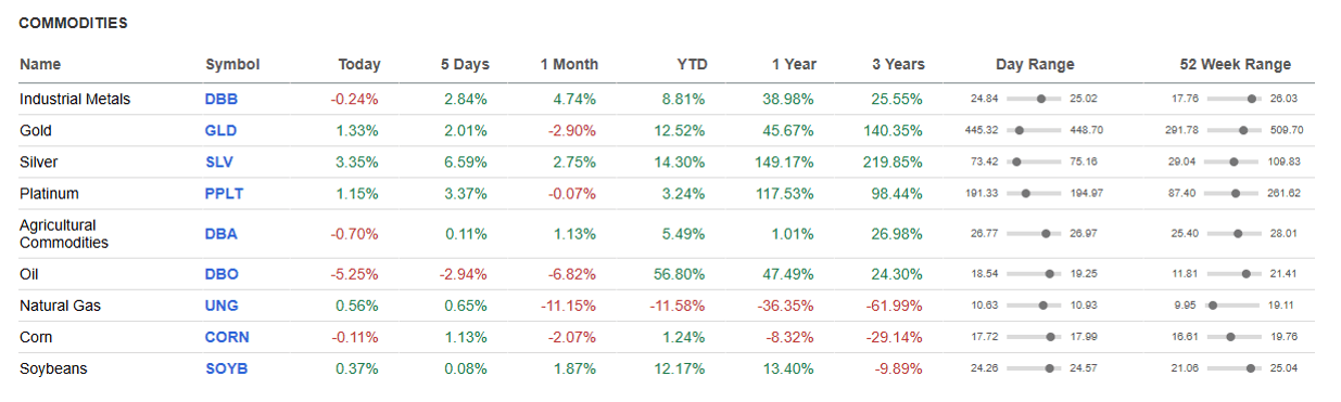 Commodities table.