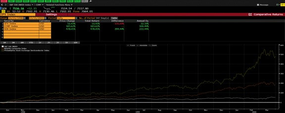 Table of the SP500, NASDAQ Composite, and Sox Indexes from the LTCM Oct, 1998 low into the end of Dotcom 18 months later