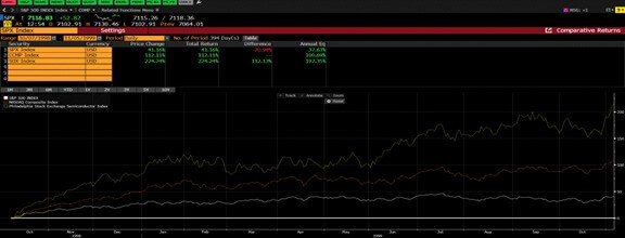 Dot-Com:, S&P 500: +52%, NASDAQ: +184%, SOX: +478%