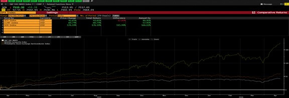 13 month period from the 10/7/1998 low out to about where we stand today almost 13 months.S&P 500: +41%, NASDAQ: +112%, SOX: +224% 