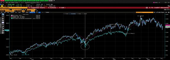 Updated SP500 Overlay