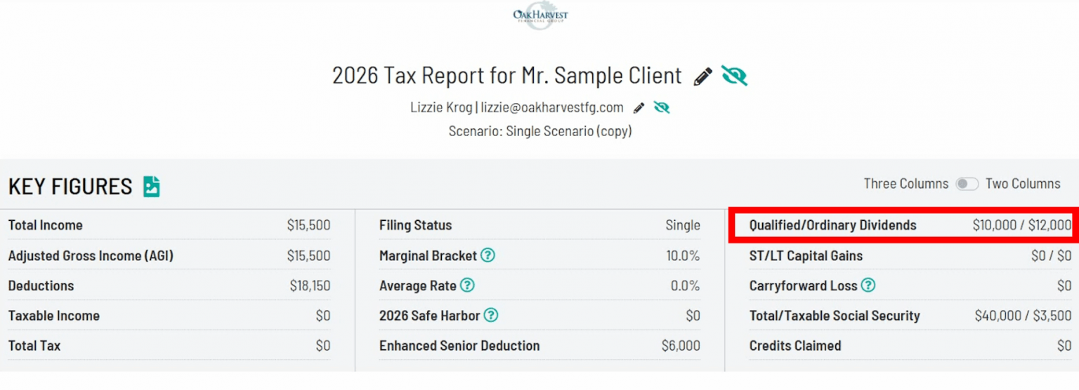Tax report example for a single filer showing $0 total tax before a Roth conversion, with $40,000 total Social Security and $12,000 in dividends.