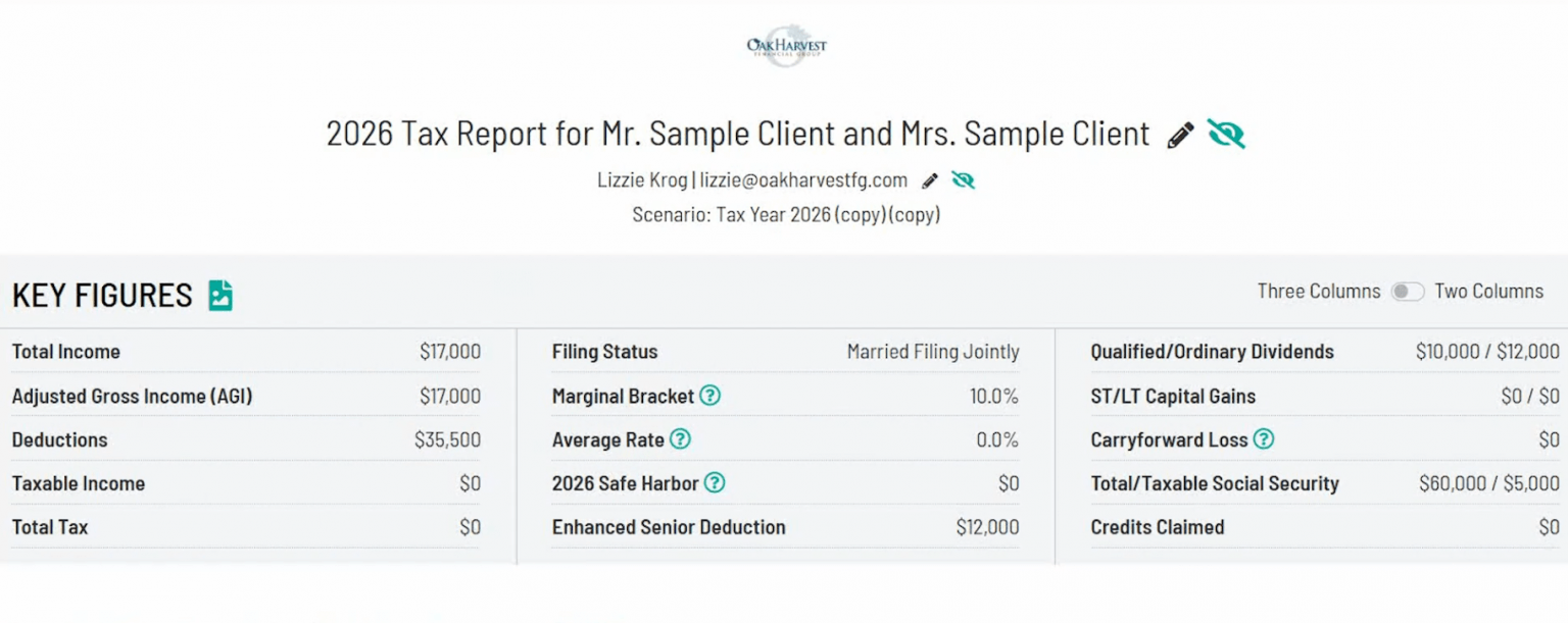 Tax report example for a married couple filing jointly showing $0 total tax before a Roth conversion, with $60,000 total Social Security and $12,000 in dividends.