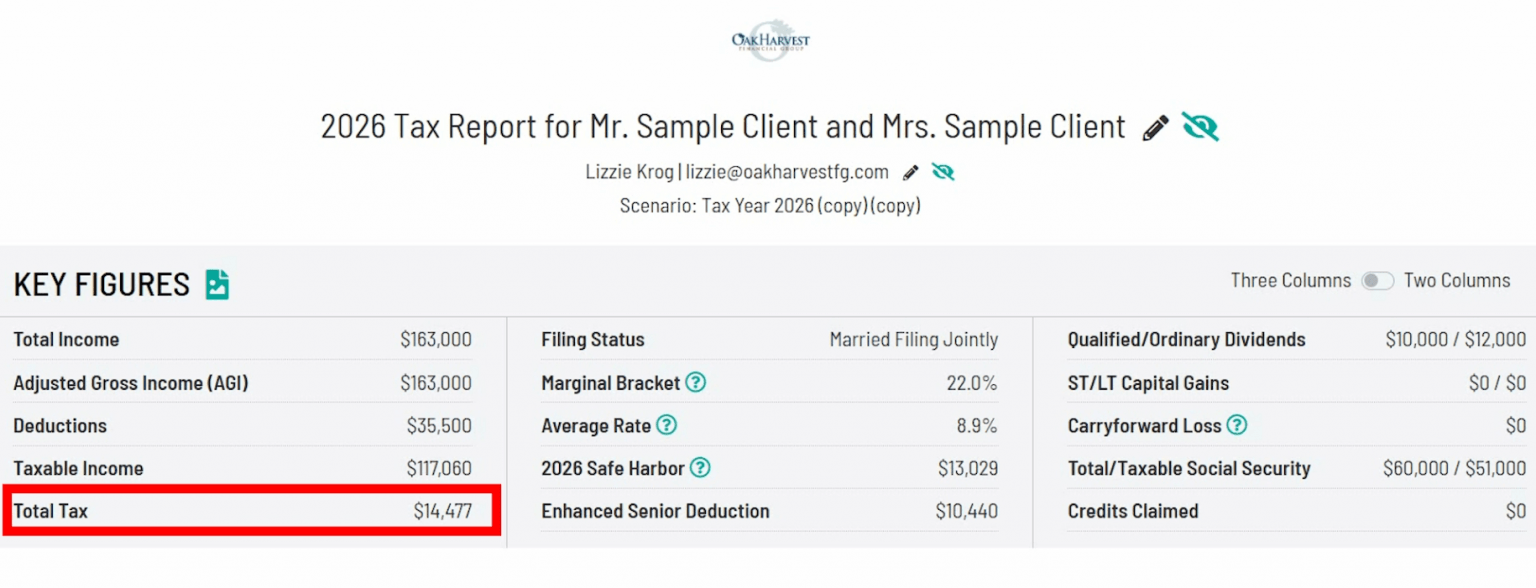 Tax report example for a married couple filing jointly after a $100,000 Roth conversion, showing $14,477 in total tax and $51,000 of taxable Social Security.