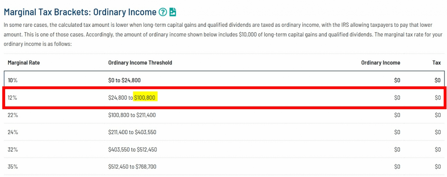 Marginal tax bracket table for married filing jointly showing the 12% ordinary income bracket extending to $100,800.