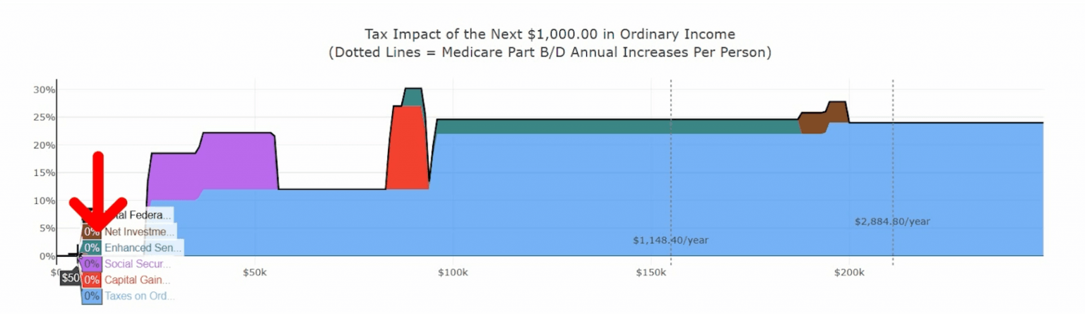 Tax impact chart showing how additional ordinary income can trigger higher effective tax rates in retirement, including Social Security taxation and Medicare Part B/D thresholds.