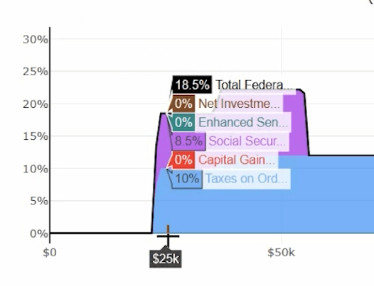 Tax impact chart showing a $25,000 retirement account withdrawal taxed at an 18.5% effective rate because more Social Security becomes taxable.
