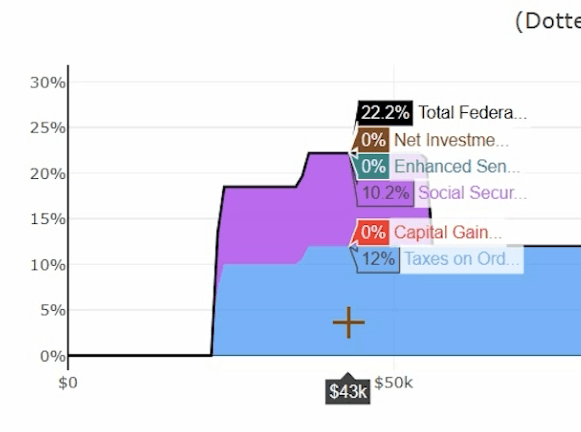 Tax impact chart showing a $43,000 Roth conversion or retirement withdrawal taxed at a 22.2% effective rate due to additional Social Security taxation.