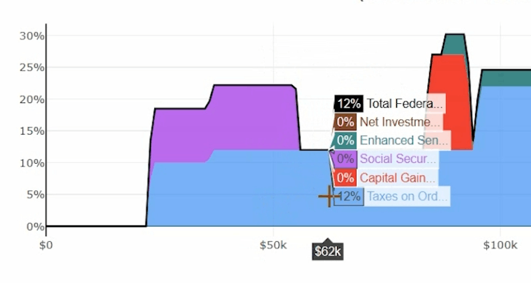 Tax impact chart showing a $62,000 retirement withdrawal taxed at 12% after Social Security reaches its maximum taxable amount.