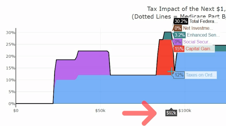 Tax impact chart showing a $92,000 retirement withdrawal range where ordinary income, capital gains, and senior deduction phase-outs create a 30.2% effective tax rate.