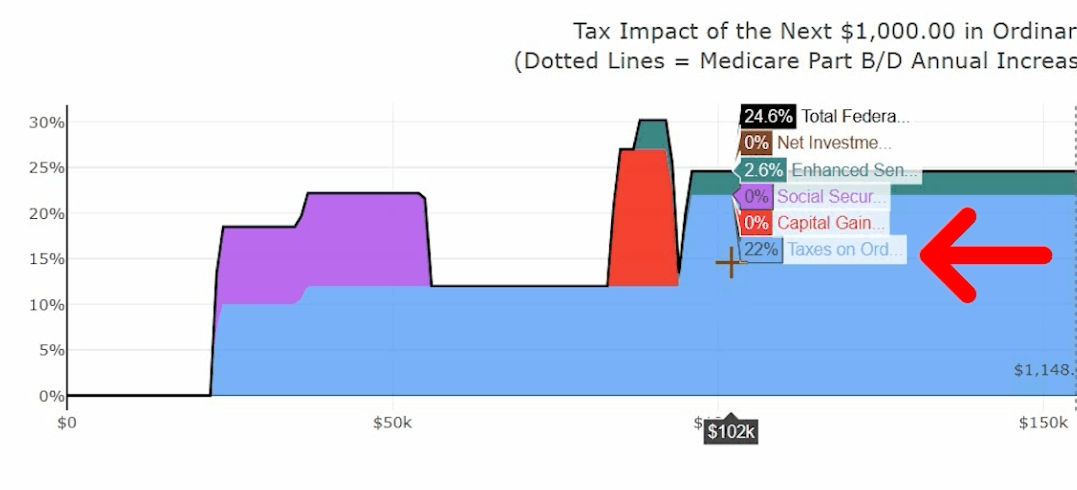 Tax impact chart highlighting a $102,000 retirement withdrawal point where the effective federal tax rate is 24.6% due to ordinary income taxes and senior deduction phase-outs.