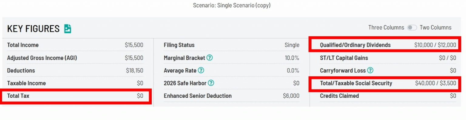 Tax report screenshot for a single filer showing $40,000 in Social Security, $12,000 in dividends, $3,500 taxable Social Security, and $0 total tax.