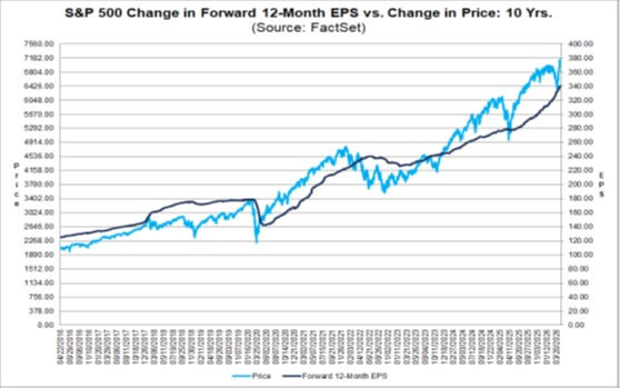 S&P 500 Change in Forward 12-Month EPS vs. Change in Price: 10 Yrs, Source: FactSet
