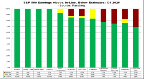 S&P 500 Earnings Above, In-Line, Below Estimates: Q1 2026