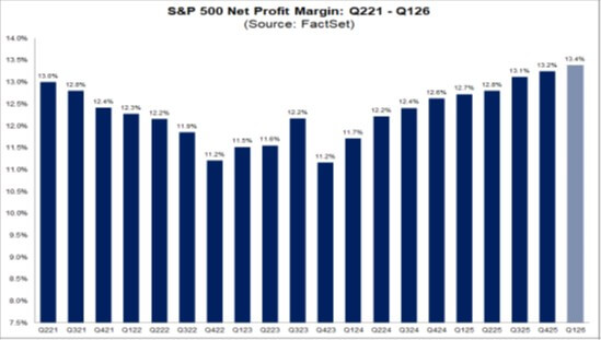 S&P500 Net Profit Margin Q221-Q126