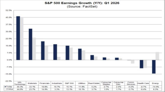 S&P 500 Earnings Growth (Y/Y) Q1 2026