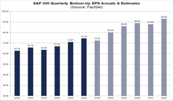 S&P 500 Quarterly Bottom-Up EPS Actuals and Estimates