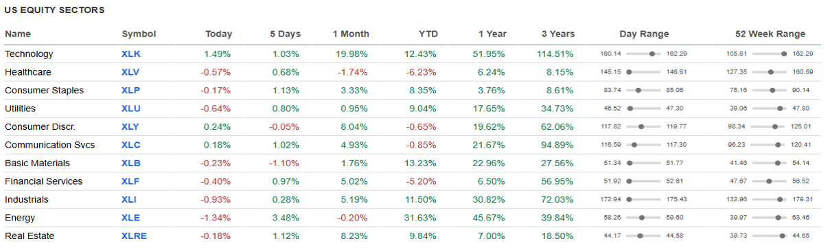 US Equity Sectors table.