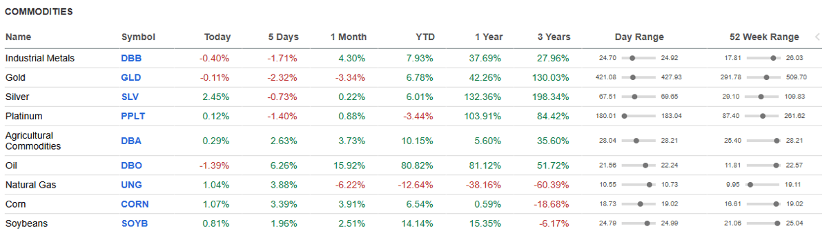 Commodities table.
