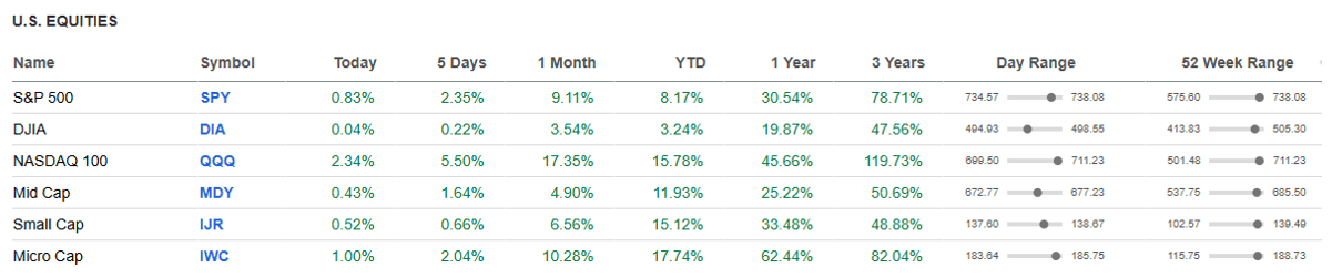 US Equities table.