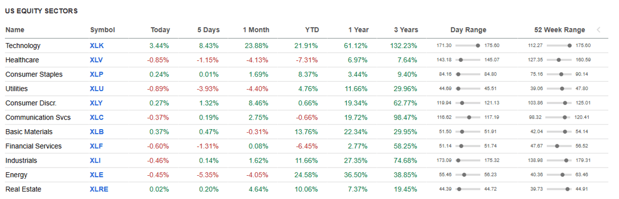 US Equity Sectors.