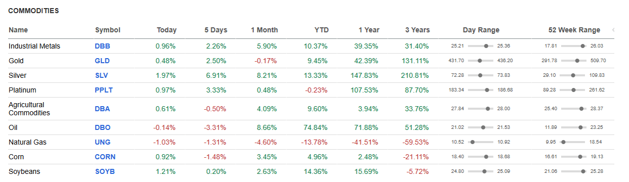 Commodities table.