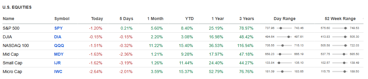 US Equities