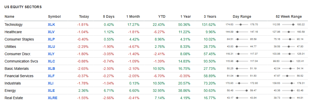 US Equity Sectors.