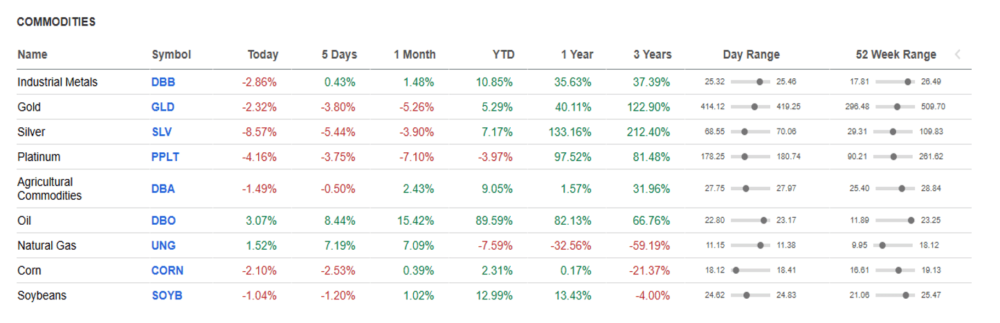 Commodities table.