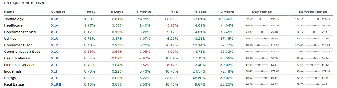 US Equity Sectors