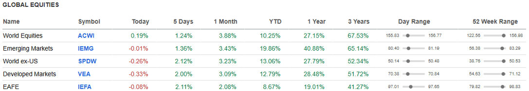 Global Equities