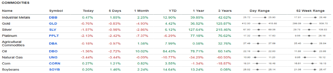 Commodities