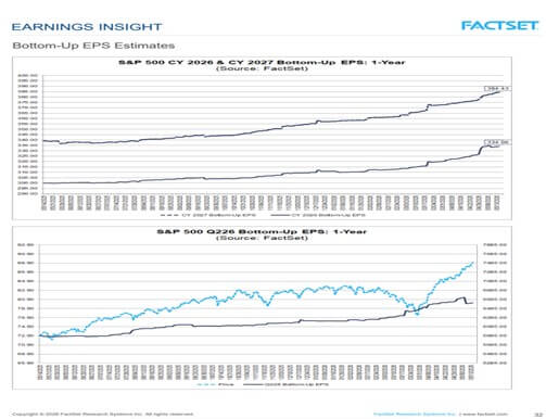 Bottom-Up EPS Estimates Chart from FactSet