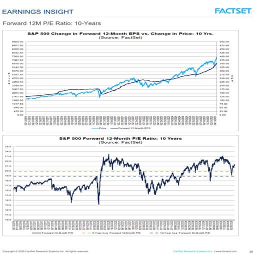 Forward 12M P/E Ratio: 10-Years Chart from FactSet