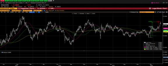 USGG10YR Index Overlay Chart from Bloomberg, 5/21/23-5/20/26