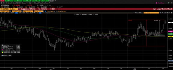 USGGT10Y Index Overlay Chart from Bloomberg, 5/20/25-5/20/26