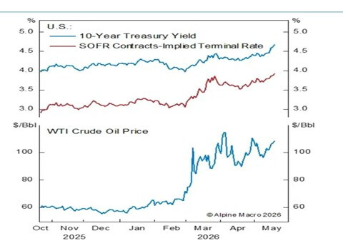10 Year Treasury Yield Chart