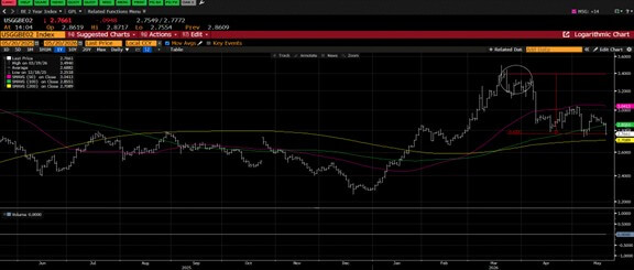 USGGBE01 Index Overlay Chart from Bloomberg