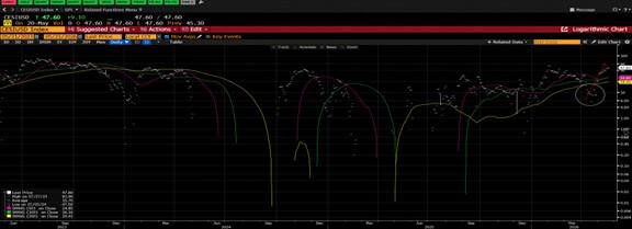 CESIUSD Index Overlay Chart from Bloomberg