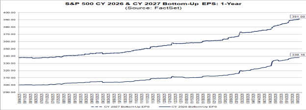 S&P 500 CY 2026 & CY 2027 Bottom-Up ESP: 1-Year